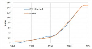 Changes in the concentration of carbon dioxide (N’ = 30 years) in the event that emissions would stabilize in 2013 (base year = 1850).