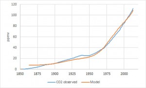 Changes in the concentration of carbon dioxide observed and modeled (N' = 30 years): base year = 1850. 